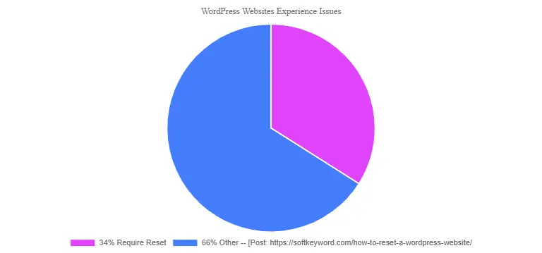 wordpress-website-experience-issue