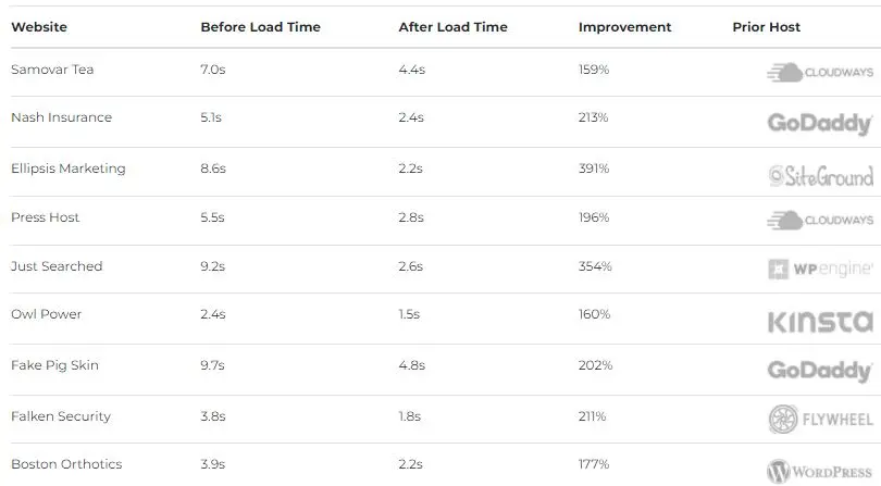 convesio-hosting-performance-boost-aftre-migrating-to-convesio